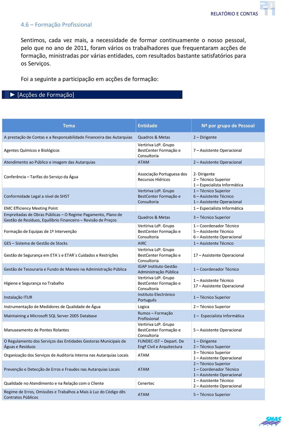 Foi a seguinte a participação em acções de formação: [Acções de Formação] Tema Entidade Nº por grupo de Pessoal A prestação de Contas e a Responsabilidade Financeira das Autarquias Quadros & Metas 2