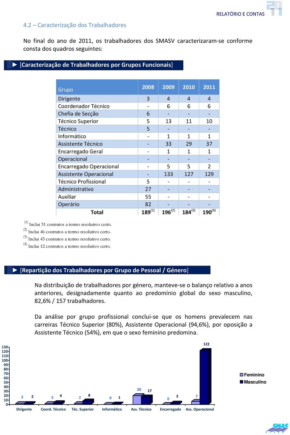 (4) Inclui 12 contratos a termo resolutivo certo.