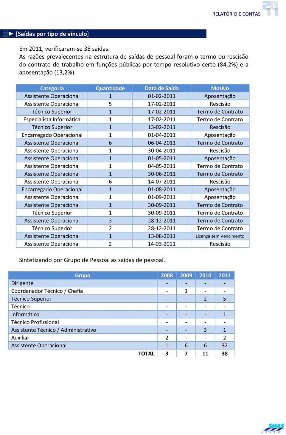 Categoria Quantidade Data de Saída Motivo Assistente Operacional 1 01022011 Aposentação Assistente Operacional 5 17022011 Rescisão Técnico Superior 1 17022011 Termo de Contrato Especialista