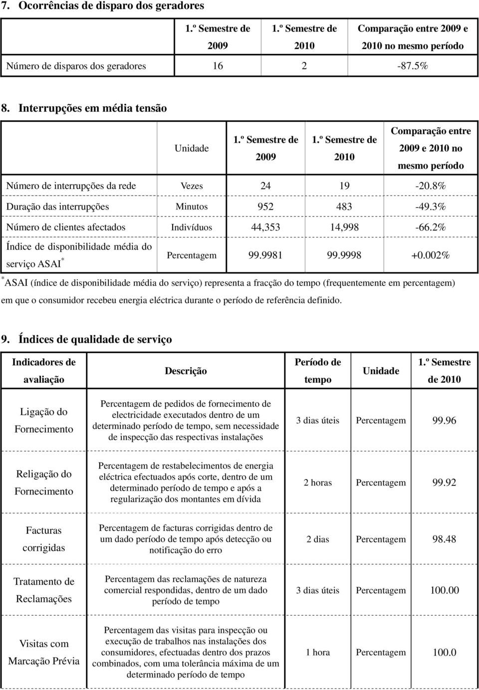 3% Número de clientes afectados Indivíduos 44,353 14,998-66.2% Índice de disponibilidade média do serviço ASAI * Percentagem 99.9981 99.9998 +0.