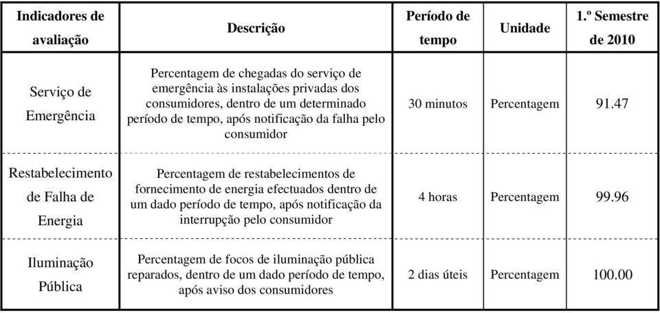 após notificação da falha pelo consumidor 30 minutos Percentagem 91.