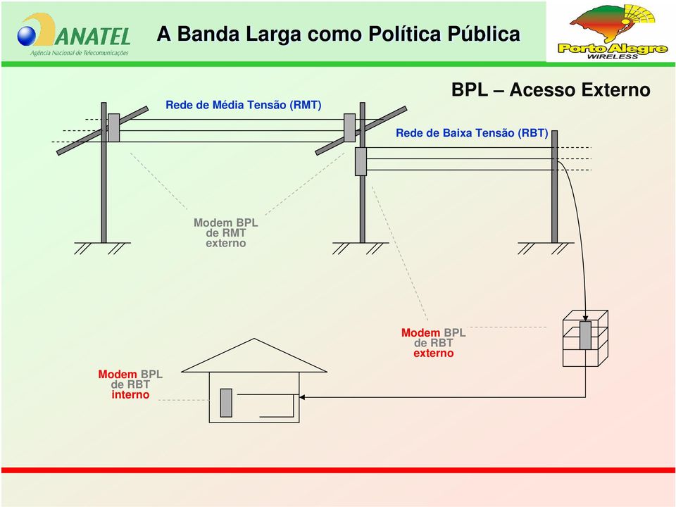 (RBT) Modem BPL de RMT externo Modem