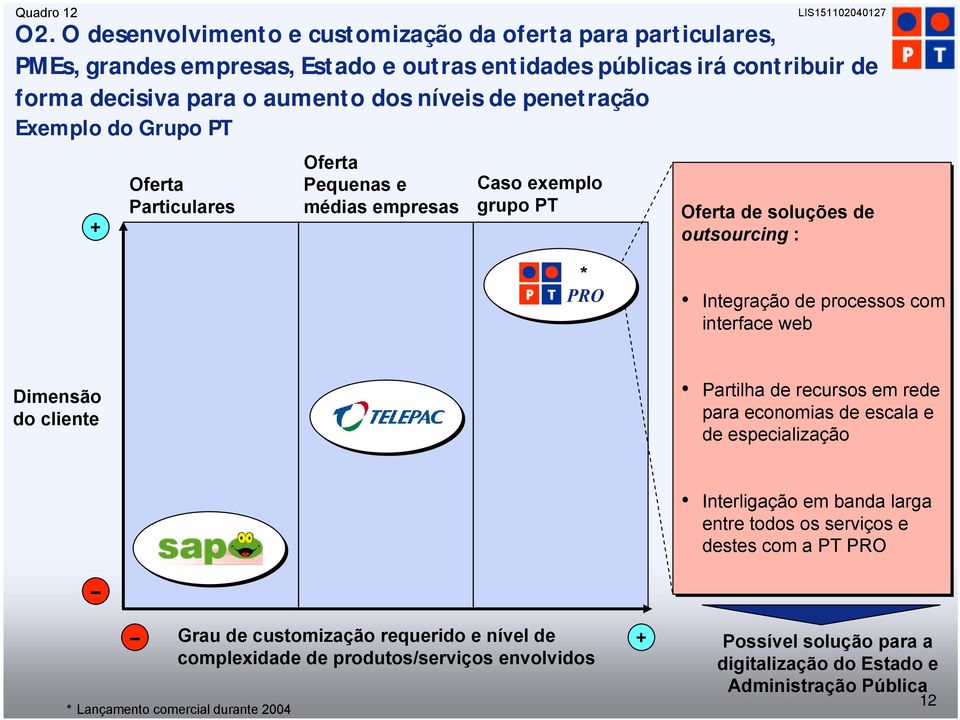 penetração Exemplo do Grupo PT + Oferta Particulares Oferta Pequenas e médias empresas Caso exemplo grupo PT Oferta de soluções de outsourcing : * PRO Integração de processos com interface