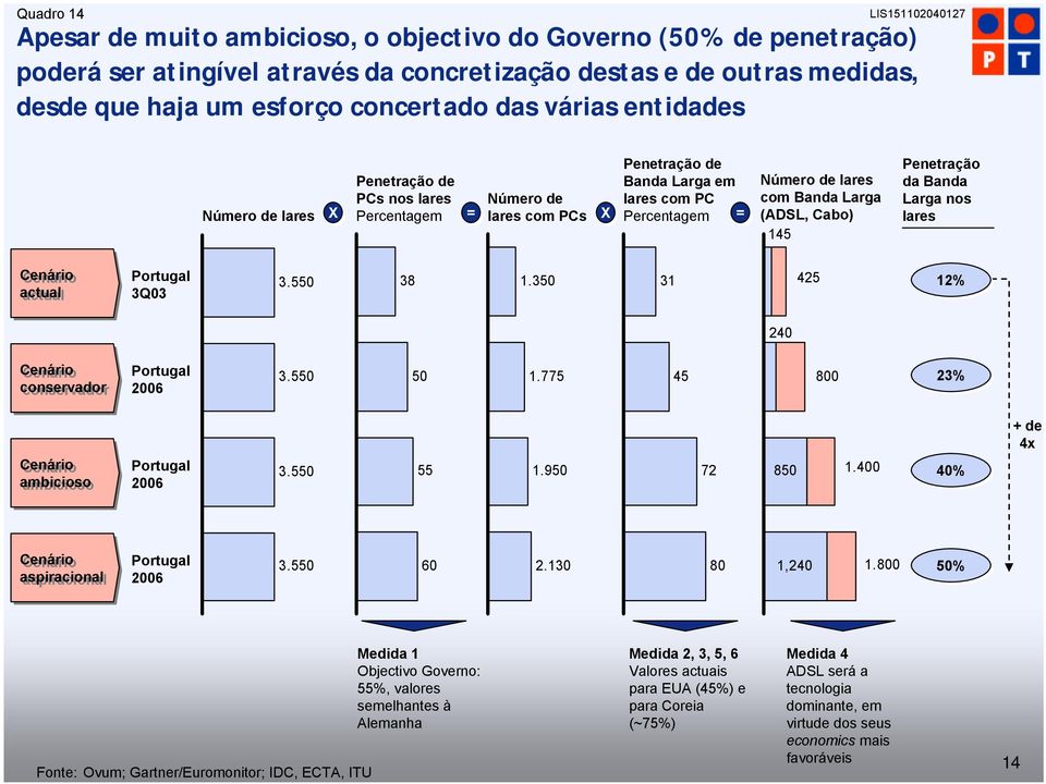 (ADSL, Cabo) 145 Penetração da Banda Larga nos lares Cenário actual Portugal 3Q03 3.550 38 1.350 31 425 12% 240 Cenário conservador Portugal 2006 3.550 50 1.