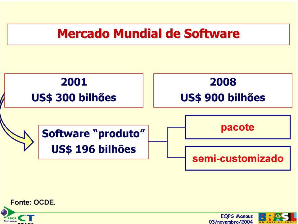 bilhões Software produto US$ 196