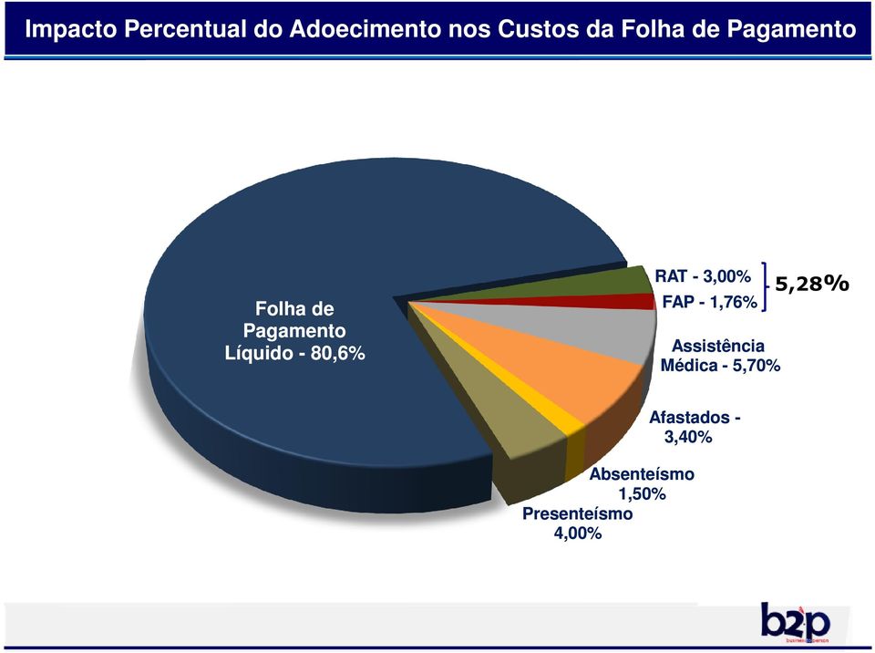 3,00% FAP - 1,76% Assistência Médica - 5,70% 5,28%