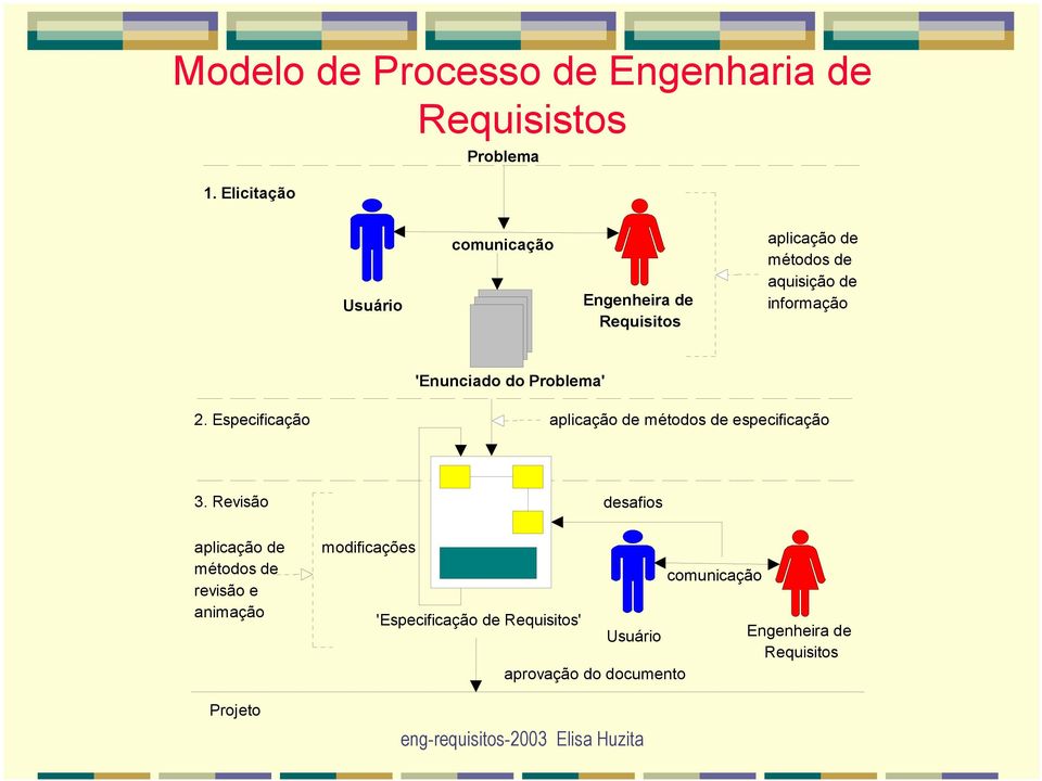 informação 'Enunciado do Problema' 2. Especificação aplicação de métodos de especificação 3.