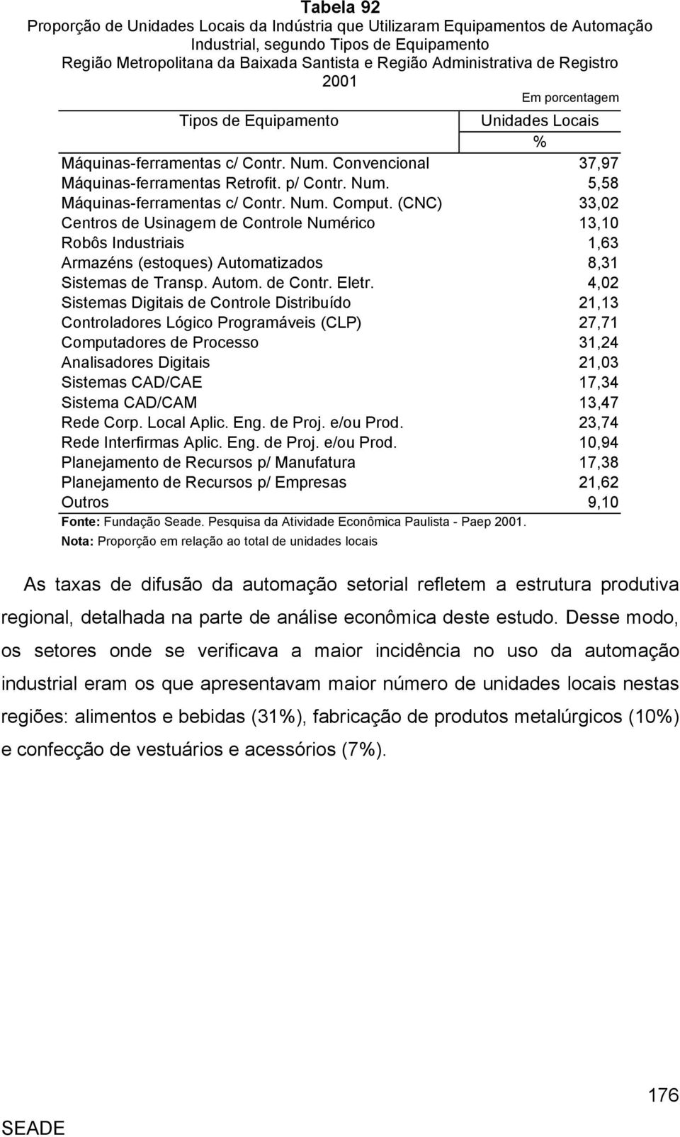 Num. Comput. (CNC) 33,02 Centros de Usinagem de Controle Numérico 13,10 Robôs Industriais 1,63 Armazéns (estoques) Automatizados 8,31 Sistemas de Transp. Autom. de Contr. Eletr.