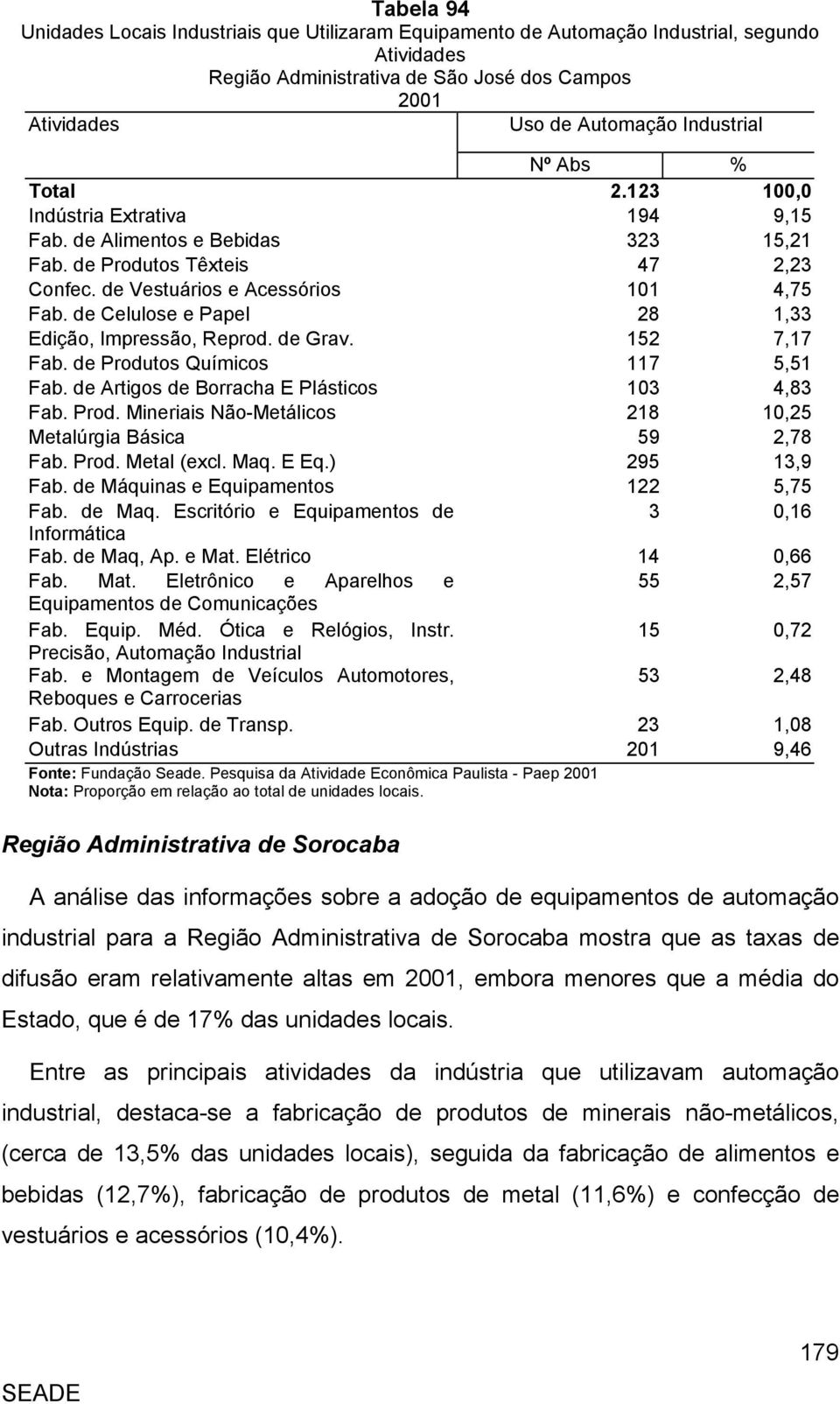 de Celulose e Papel 28 1,33 Edição, Impressão, Reprod. de Grav. 152 7,17 Fab. de Produtos Químicos 117 5,51 Fab. de Artigos de Borracha E Plásticos 103 4,83 Fab. Prod. Mineriais Não-Metálicos 218 10,25 Metalúrgia Básica 59 2,78 Fab.