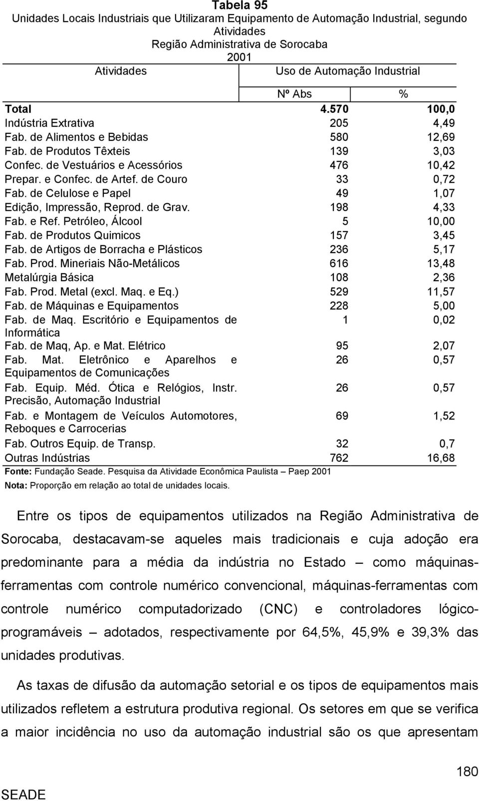 de Couro 33 0,72 Fab. de Celulose e Papel 49 1,07 Edição, Impressão, Reprod. de Grav. 198 4,33 Fab. e Ref. Petróleo, Álcool 5 10,00 Fab. de Produtos Quimicos 157 3,45 Fab.