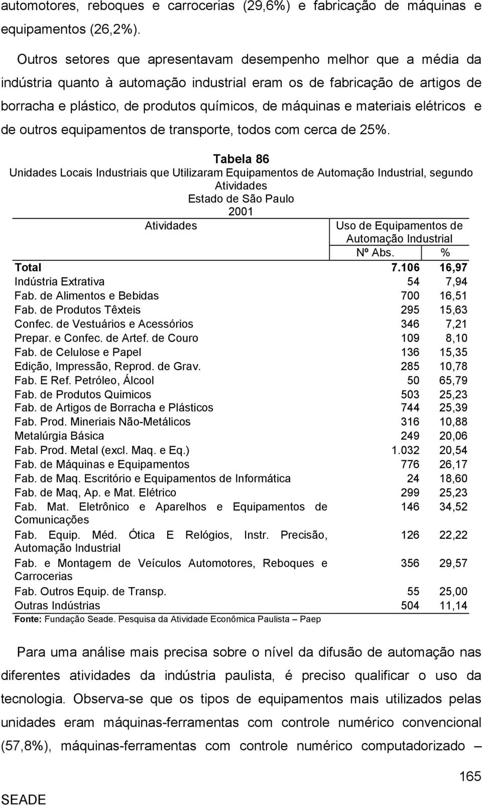 materiais elétricos e de outros equipamentos de transporte, todos com cerca de 25%.