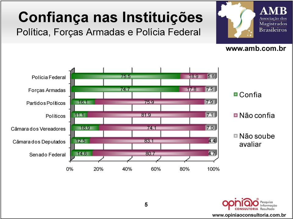 9 Confia Políticos 11.1 81.9 7.