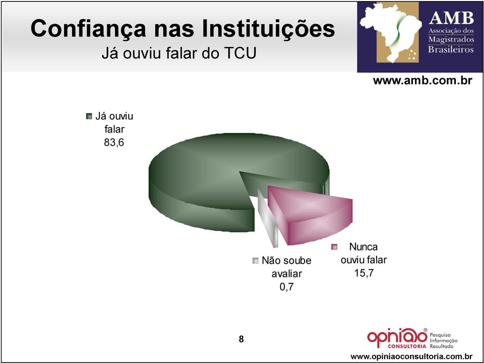 ouviu falar 83,6 Não soube