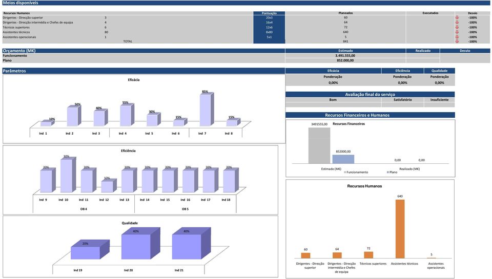 000,00 Realizado Desvio Parâmetros Eficácia Eficácia Eficiência Qualidade Ponderação Ponderação Ponderação 0,00% 0,00% 0,00% 10% 50% 40% 55% 30% 15% 85% 15% Avaliação final do serviço Bom