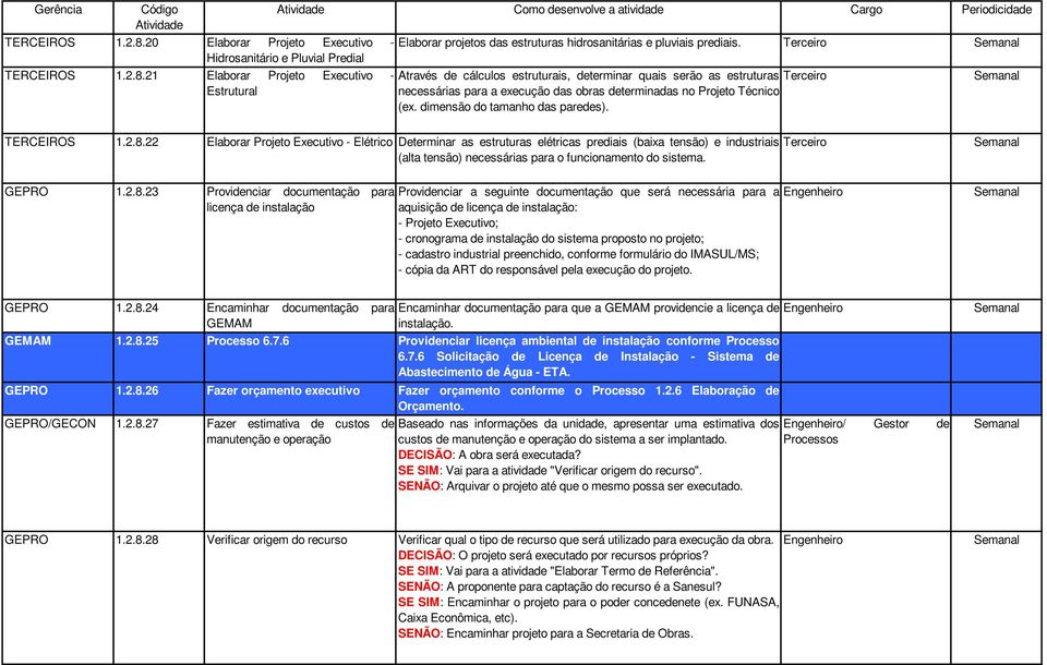 21 Elaborar Projeto Executivo - Estrutural Através de cálculos estruturais, determinar quais serão as estruturas Terceiro necessárias para a execução das obras determinadas no Projeto Técnico (ex.