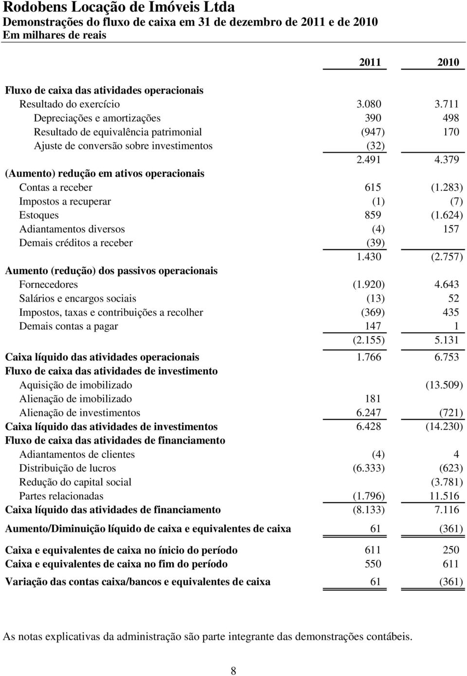 379 (Aumento) redução em ativos operacionais Contas a receber 615 (1.283) Impostos a recuperar (1) (7) Estoques 859 (1.624) Adiantamentos diversos (4) 157 Demais créditos a receber (39) 1.430 (2.