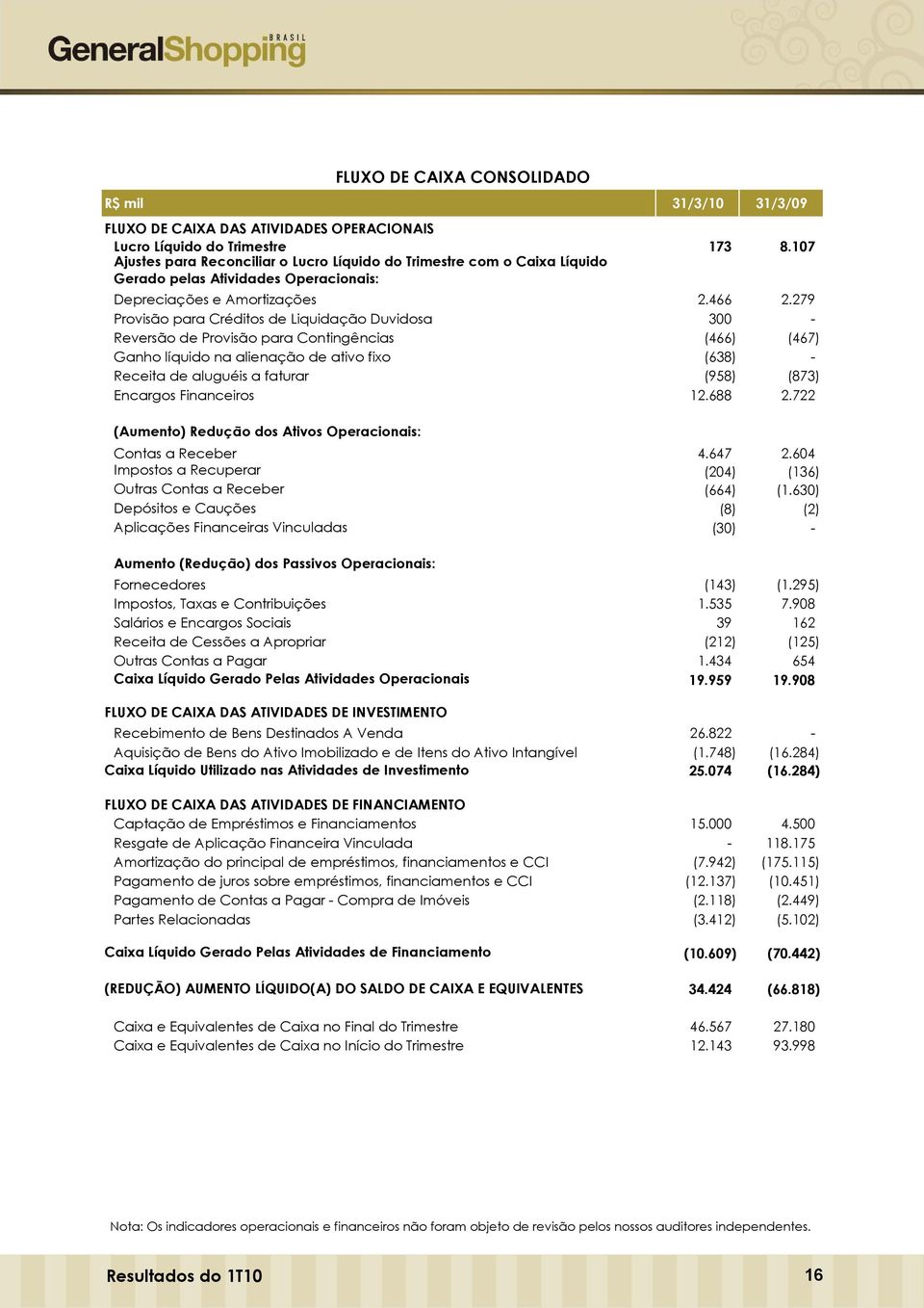 279 Provisão para Créditos de Liquidação Duvidosa 300 - Reversão de Provisão para Contingências (466) (467) Ganho líquido na alienação de ativo fixo (638) - Receita de aluguéis a faturar (958) (873)