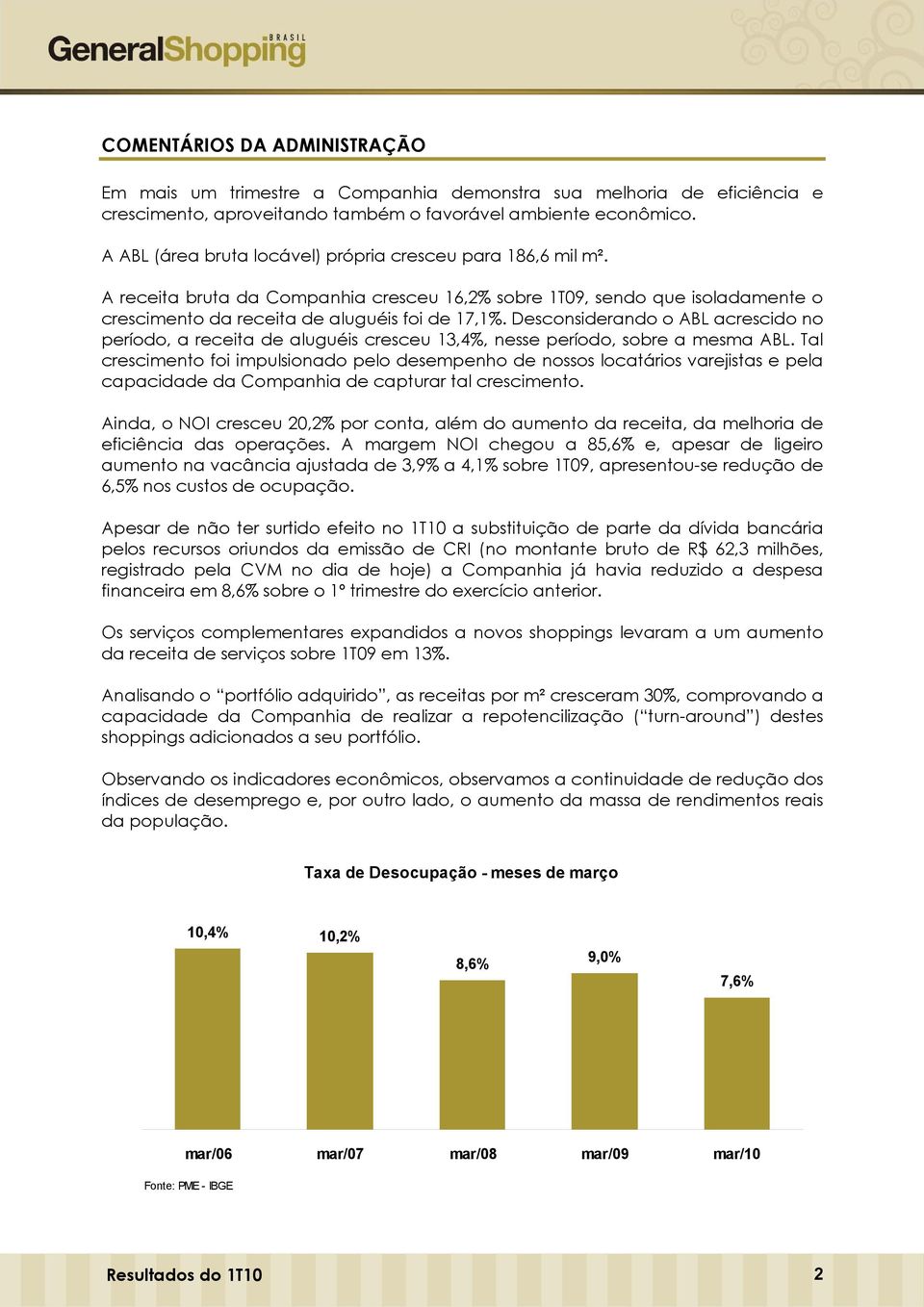 Desconsiderando o ABL acrescido no período, a receita de aluguéis cresceu 13,4%, nesse período, sobre a mesma ABL.