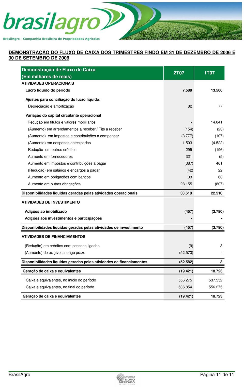 041 (Aumento) em arrendamentos a receber / Tits a receber (154) (23) (Aumento) em impostos e contribuições a compensar (3.777) (107) (Aumento) em despesas antecipadas 1.503 (4.