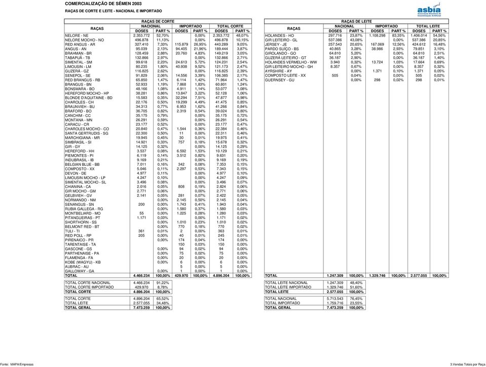 386 2,85% RED ANGUS - AR 327.41 7,33% 115.879 26,95% 443.289 9,5% JERSEY - JE 257.543 2,65% 167.69 12,56% 424.612 16,48% ANGUS - AN 95.39 2,13% 94.45 21,96% 189.444 3,87% PARDO SUÍÇO - BS 4.