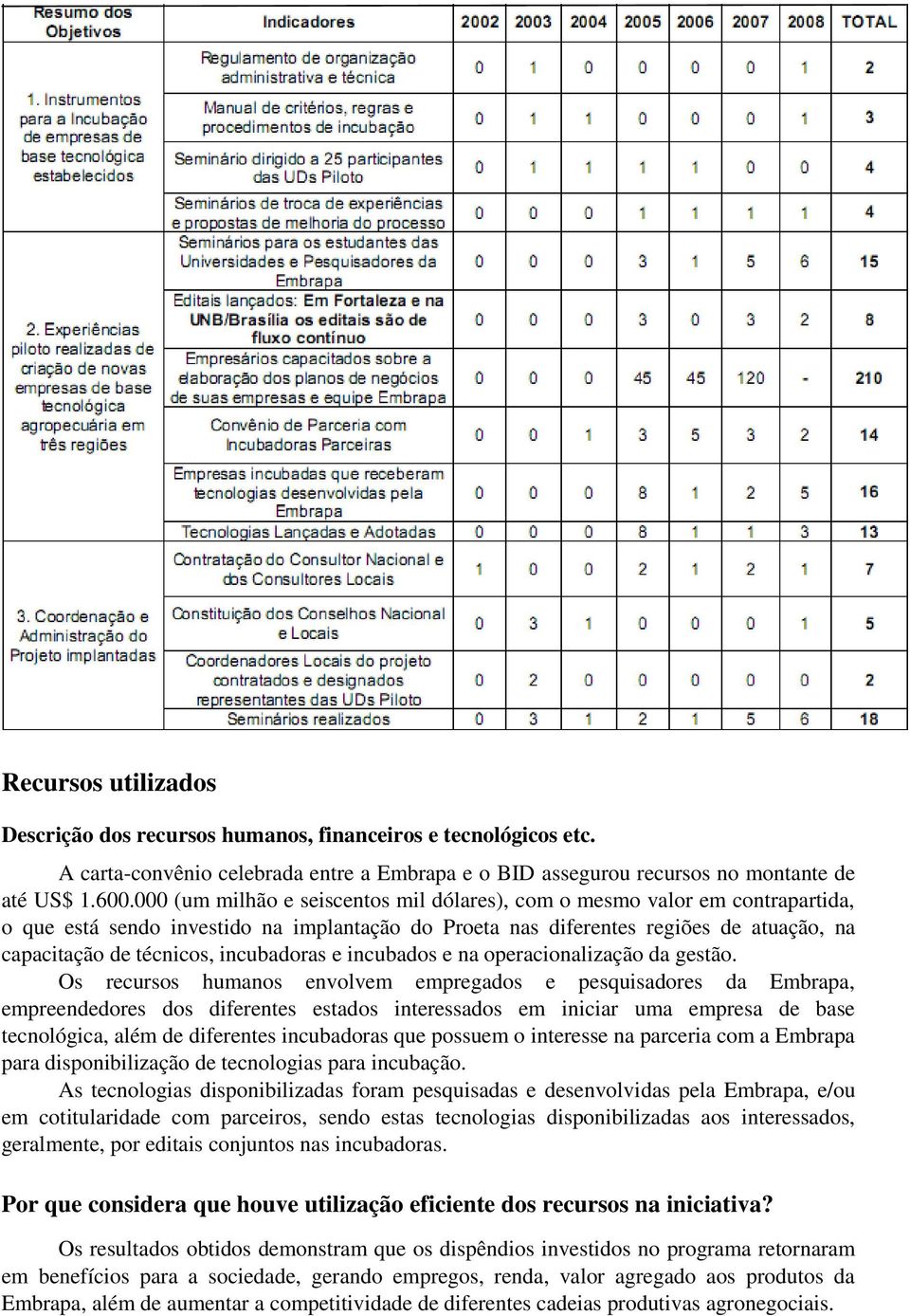 incubadoras e incubados e na operacionalização da gestão.