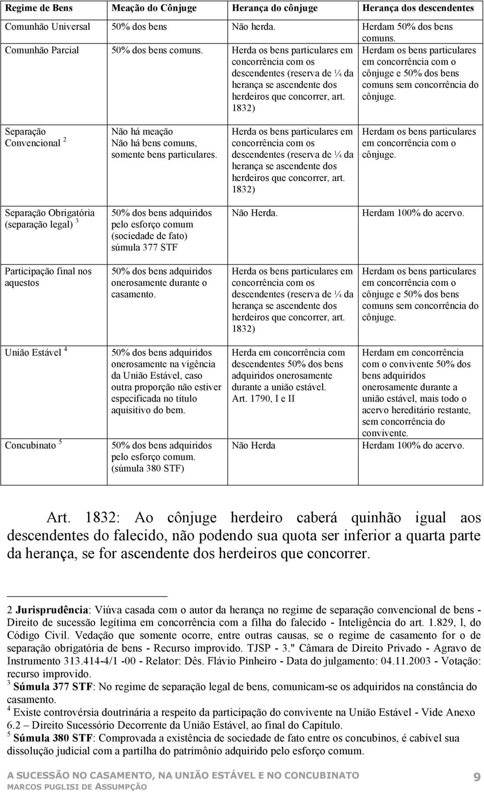 1832) Herdam os bens particulares em concorrência com o cônjuge e 50% dos bens comuns sem concorrência do cônjuge. Separação Convencional 2 Não há meação Não há bens comuns, somente bens particulares.