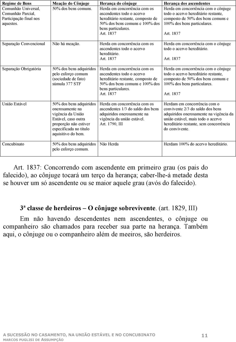 1837 Herda em concorrência com o cônjuge todo o acervo hereditário restante, composto de 50% dos bens comuns e 100% dos bens particulares. Art. 1837 Separação Convencional Não há meação.