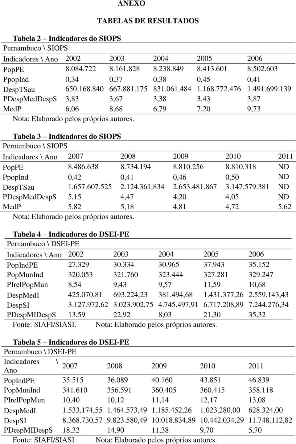 139 PDespMedDespS 3,83 3,67 3,38 3,43 3,87 MedP 6,06 8,68 6,79 7,20 9,73 Nota: Elaborado pelos próprios autores.