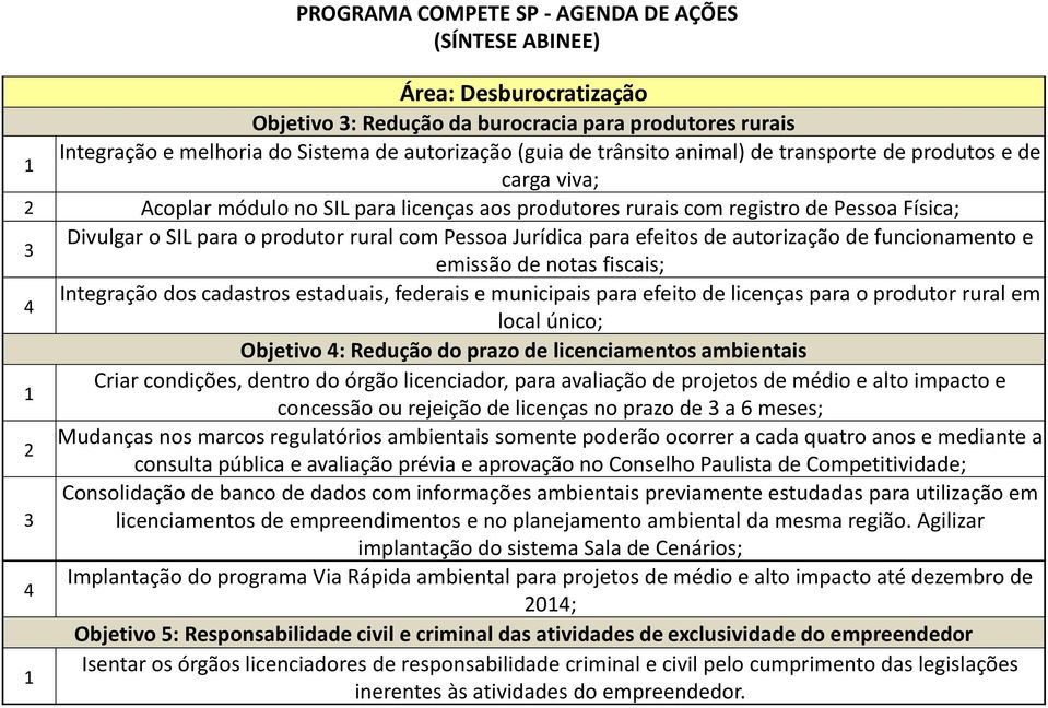 emissão de notas fiscais; Integração dos cadastros estaduais, federais e municipais para efeito de licenças para o produtor rural em local único; Objetivo : Redução do prazo de licenciamentos