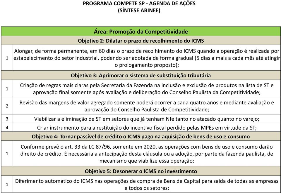 Criação de regras mais claras pela Secretaria da Fazenda na inclusão e exclusão de produtos na lista de ST e aprovação final somente após avaliação e deliberação do Conselho Paulista da