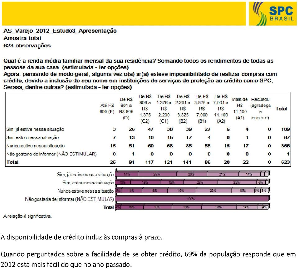 Quando perguntados sobre a facilidade de se