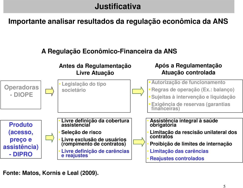 carências e reajustes Após a Regulamentação Atuação controlada Autorização de funcionamento Regras de operação (Ex.