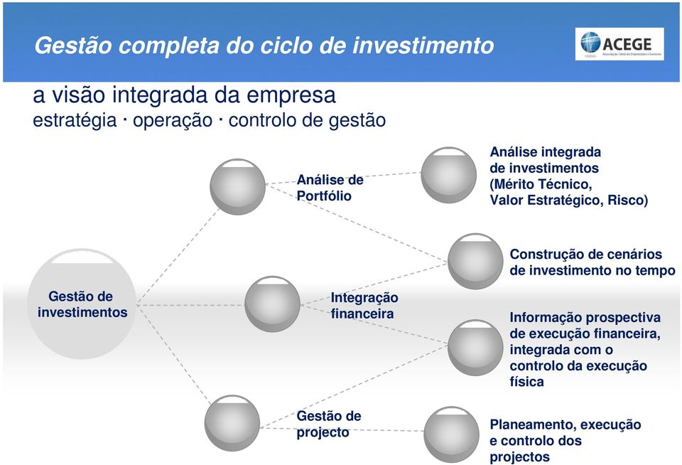 investimentos Gestão de projecto Integração financeira Construção de cenários de investimento no tempo Informação
