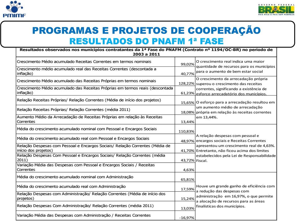 Receitas Próprias em termos reais (descontada inflação) Relação Receitas Próprias/ Relação Correntes (Média de início dos projetos) Relação Receitas Próprias/ Relação Correntes (média 2011) Aumento