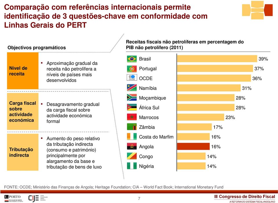 actividade económica Desagravamento gradual da carga fiscal sobre actividade económica formal Moçambique África Sul Marrocos Zâmbia 17% 28% 28% 23% Tributação indirecta Aumento do peso relativo da