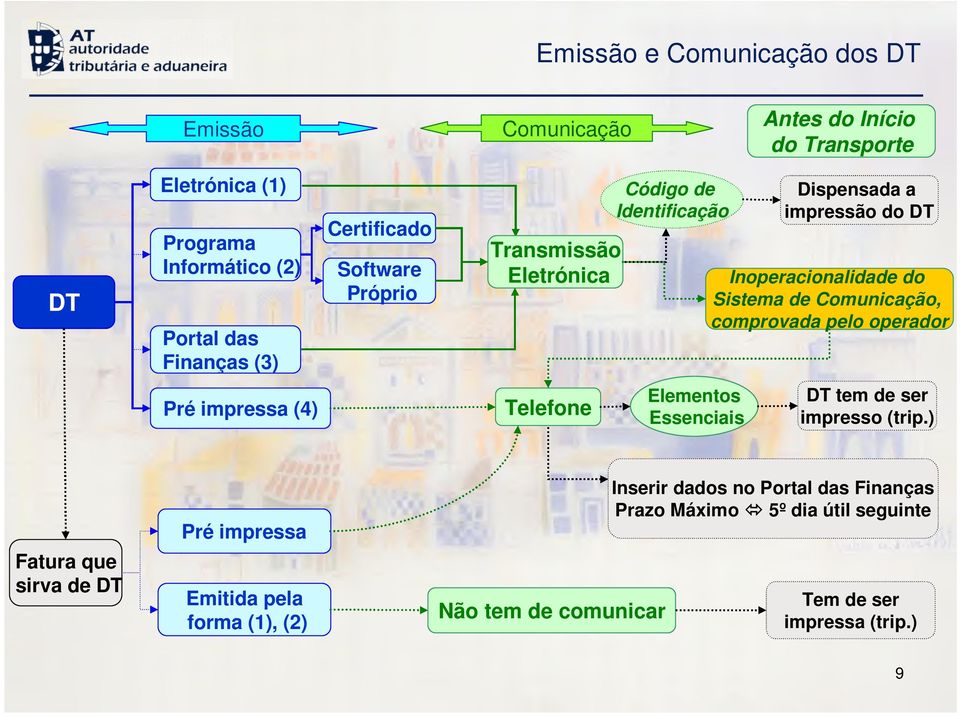 Comunicação, comprovada pelo operador Pré impressa (4) Telefone Elementos Essenciais DT tem de ser impresso (trip.