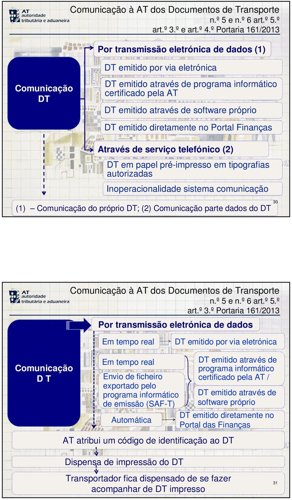 próprio DT emitido diretamente no Portal Finanças Através de serviço telefónico (2) DT em papel pré-impresso em tipografias autorizadas Inoperacionalidade sistema comunicação (1) Comunicação do