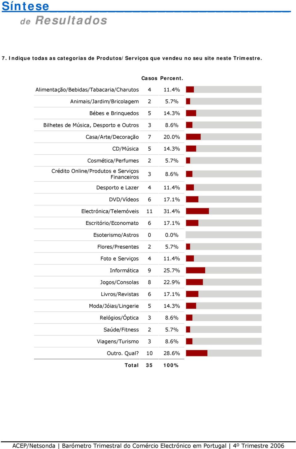 7% Crédito Online/Produtos e Serviços Financeiros 3 8.6% Desporto e Lazer 4 11.4% DVD/Vídeos 6 17.1% Electrónica/Telemóveis 11 31.4% Escritório/Economato 6 17.1% Esoterismo/Astros 0 0.