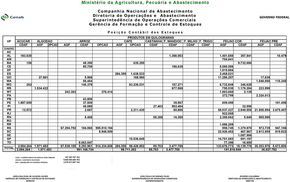 TRIGO FEIJAO COR FEIJAO PRE CDAF AGF OPCAO AGF CDAF OPCAO AGF OPCAO CDAF CDAF CDAF CDAF AGF CDAF AGF CDAF AC AL 183.630 1.368.053 1.401.650 357.841 10.479 AM 704.841 BA 150 48.390 635.250 9.732.