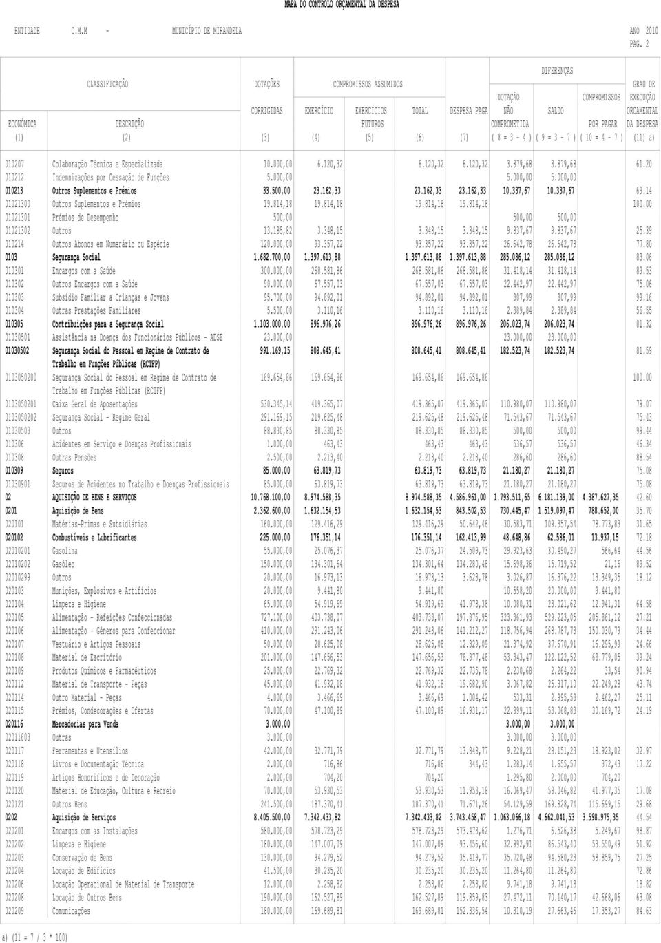 COMPROMETIDA POR PAGAR DA DESPESA (1) (2) (3) (4) (5) (6) (7) ( 8 = 3-4 ) ( 9 = 3-7 ) ( 10 = 4-7 ) (11) a) 010207 Colaboração Técnica e Especializada 10.000,00 6.120,32 6.120,32 6.120,32 3.879,68 3.