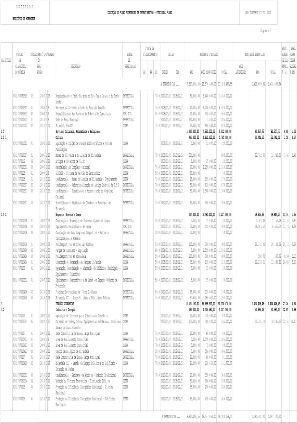 418.659,34 1.418.659,34 0102/07030305 02 2007 I 19 Regularização e Prot. Margens do Rio Tua a Jusante da Ponte EMPREITADA 70.0 2007/01/01 2013/12/31 50.000,00 3.400.000,00 3.450.