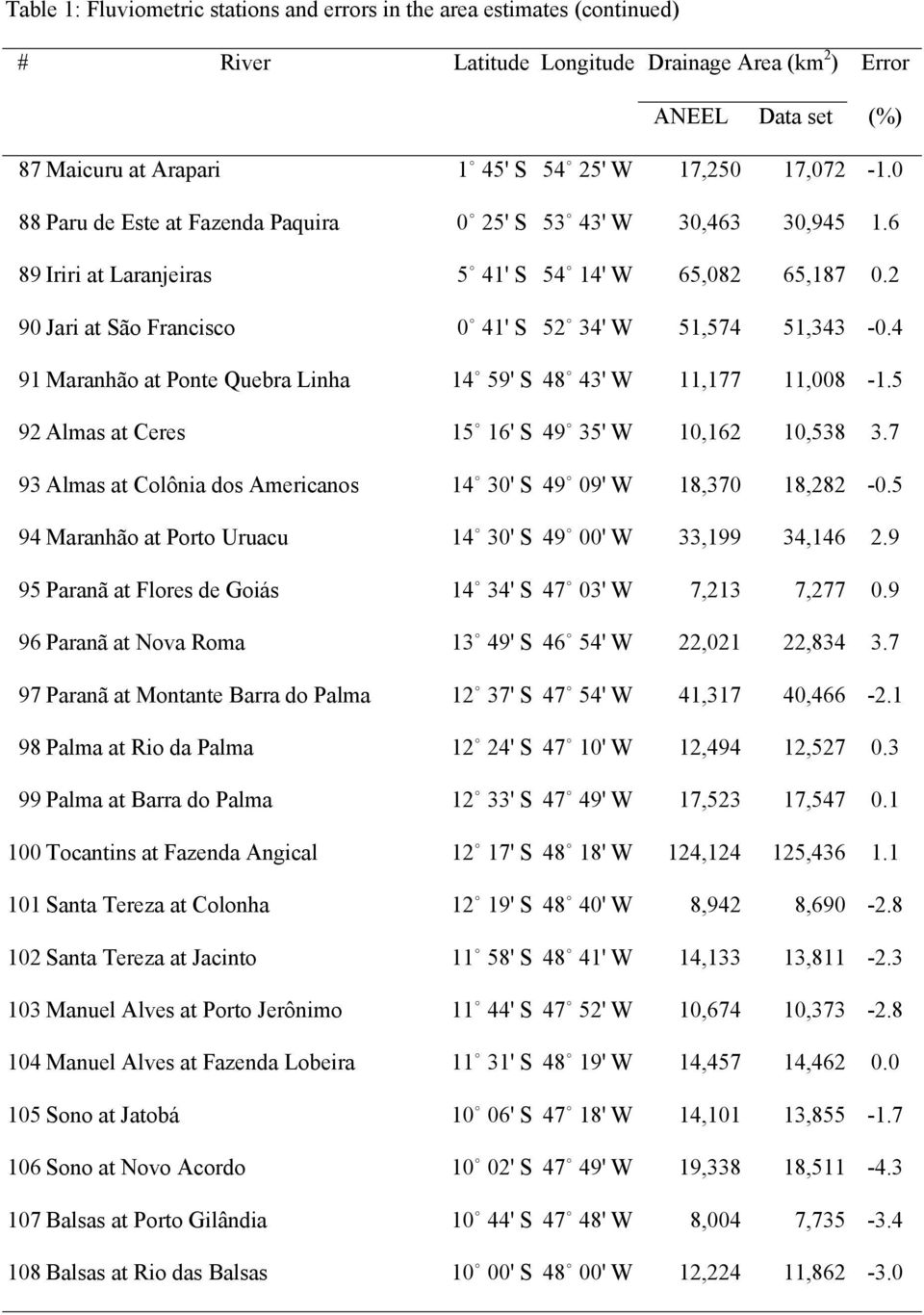 7 93 Almas at Colônia dos Americanos 14 30' S 49 09' W 18,370 18,282-0.5 94 Maranhão at Porto Uruacu 14 30' S 49 00' W 33,199 34,146 2.9 95 Paranã at Flores de Goiás 14 34' S 47 03' W 7,213 7,277 0.