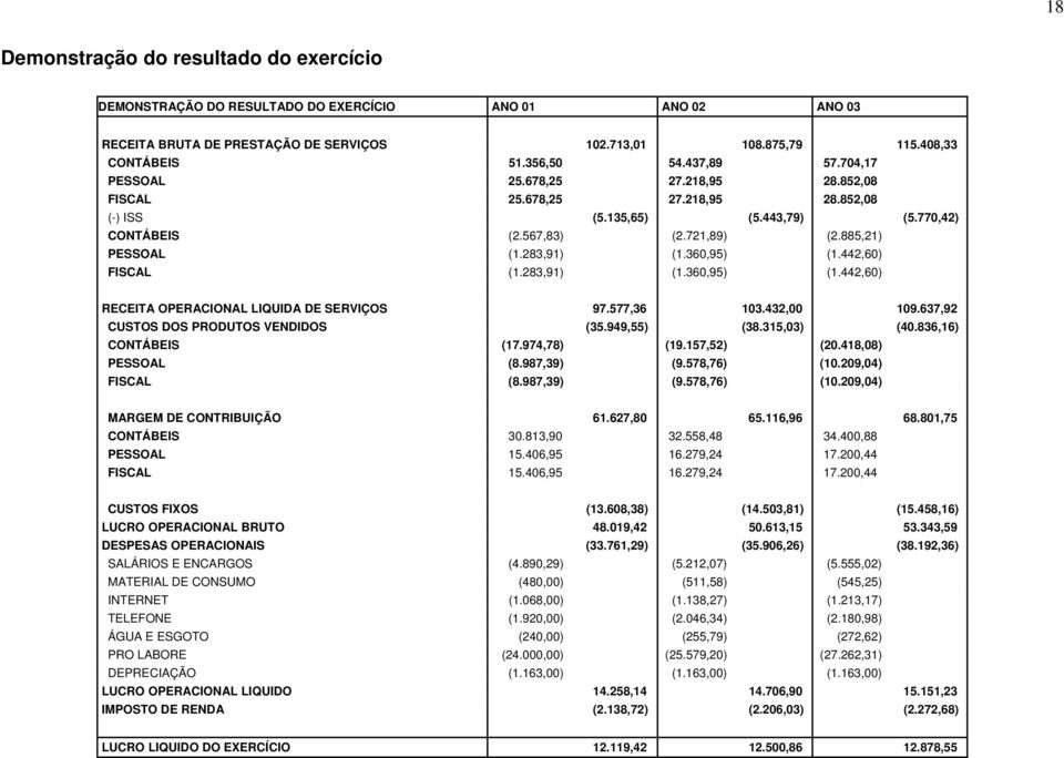 360,95) (1.442,60) FISCAL (1.283,91) (1.360,95) (1.442,60) RECEITA OPERACIONAL LIQUIDA DE SERVIÇOS 97.577,36 103.432,00 109.637,92 CUSTOS DOS PRODUTOS VENDIDOS (35.949,55) (38.315,03) (40.