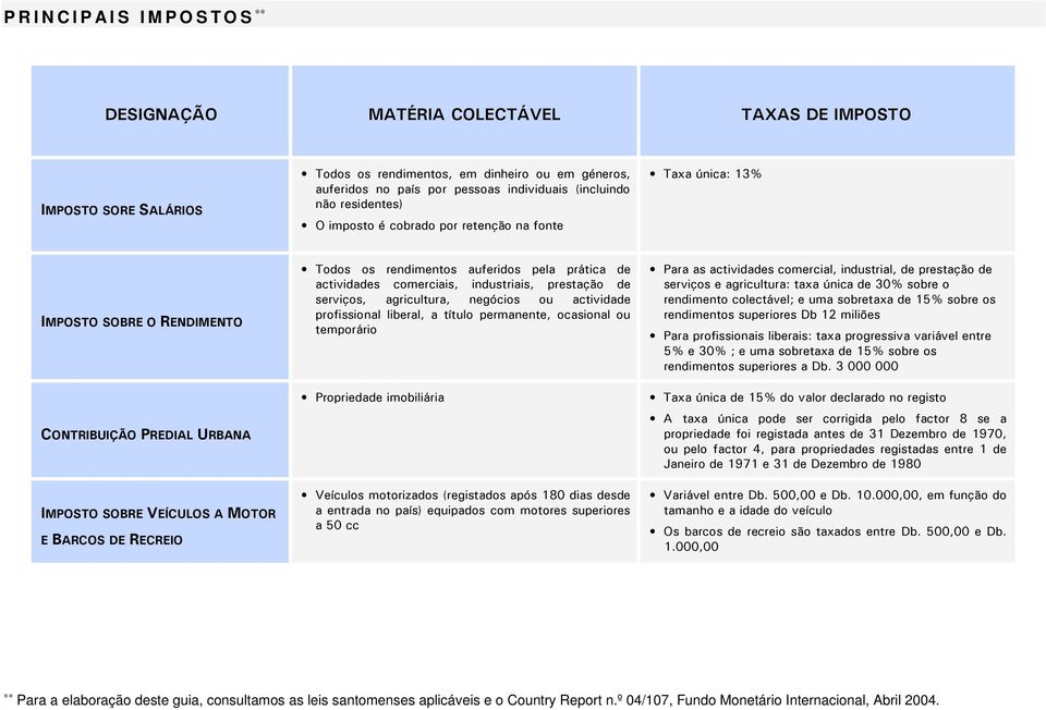 rendimentos auferidos pela prática de actividades comerciais, industriais, prestação de serviços, agricultura, negócios ou actividade profissional liberal, a título permanente, ocasional ou