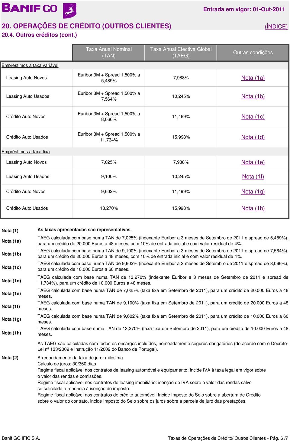 Leasing Auto Usados 9,100% 10,245% Nota (1f) Crédito Auto Novos 9,602% 11,499% Nota (1g) Crédito Auto Usados 13,270% 15,998% Nota (1h) Nota (1d) Nota (1e) Nota (1f) Nota (1g) Nota (1h) TAEG calculada