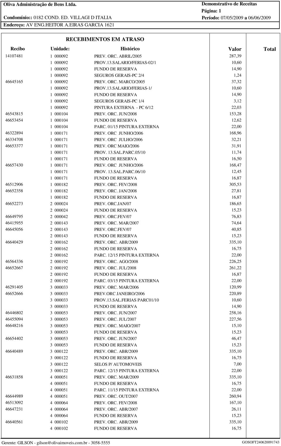 92 46647231 46640561 1 000092 PREV. ORC. ABRIL/2005 287,39 1 000092 PROV.13.SALARIO/FERIAS-02/1 10,60 1 000092 FUNDO DE RESERVA 14,90 1 000092 SEGUROS GERAIS-PC 2/4 1,24 1 000092 PREV. ORC. MARCO/2005 37,32 1 000092 PROV.