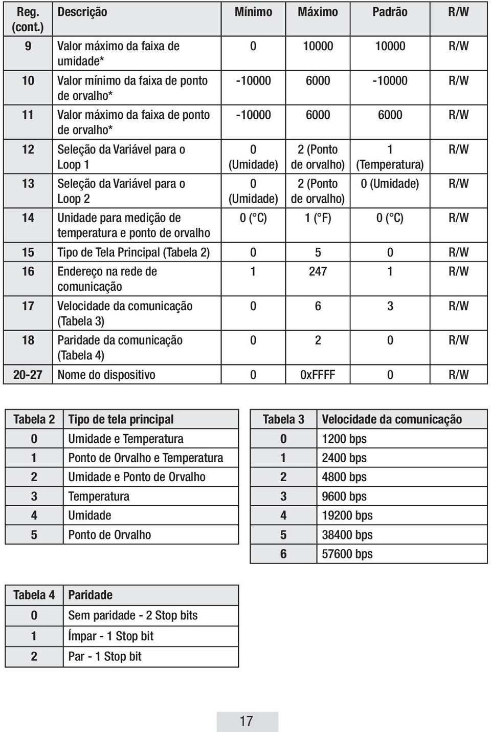 1 13 Seleção da Variável para o Loop 2 14 Unidade para medição de temperatura e ponto de orvalho 0 10000 10000 R/W -10000 6000-10000 R/W -10000 6000 6000 R/W 0 (Umidade) 0 (Umidade) 2 (Ponto de