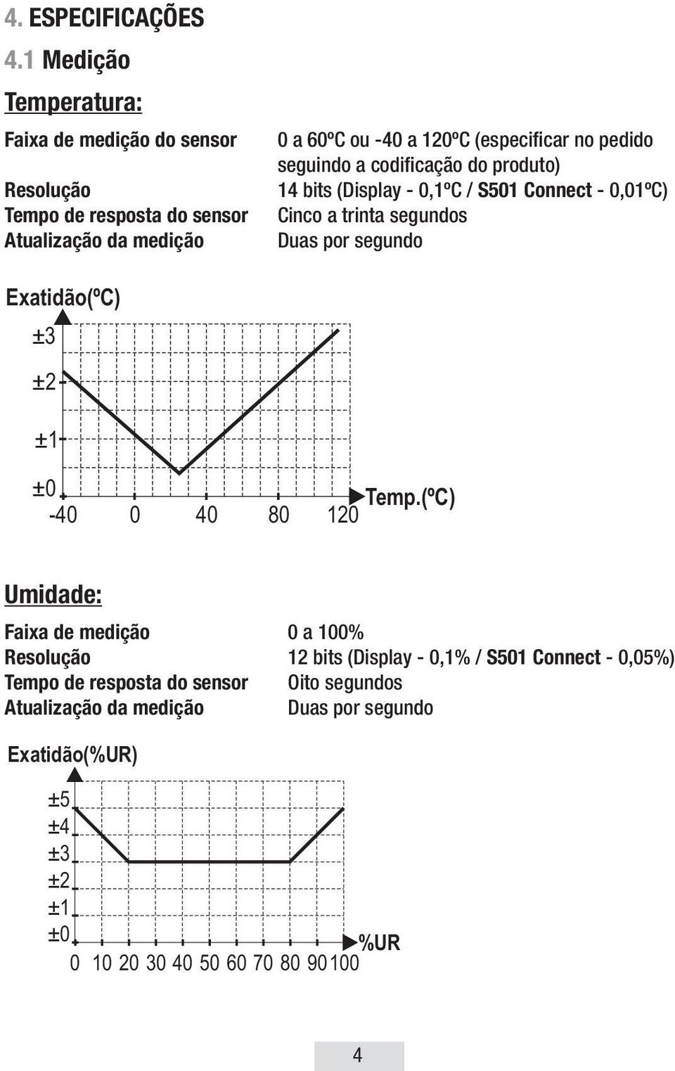 no pedido seguindo a codificação do produto) 14 bits (Display - 0,1ºC / S501 Connect - 0,01ºC) Cinco a trinta segundos Duas por segundo Exatidão(ºC)