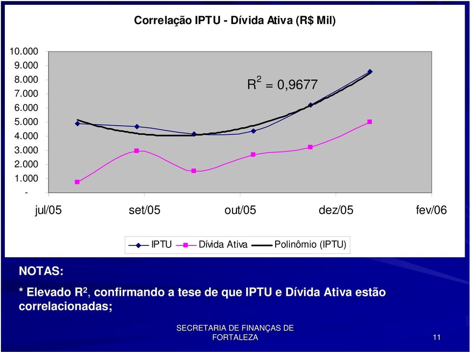 000 - R 2 = 0,9677 jul/05 set/05 out/05 dez/05 fev/06 NOTAS: IPTU Dívida