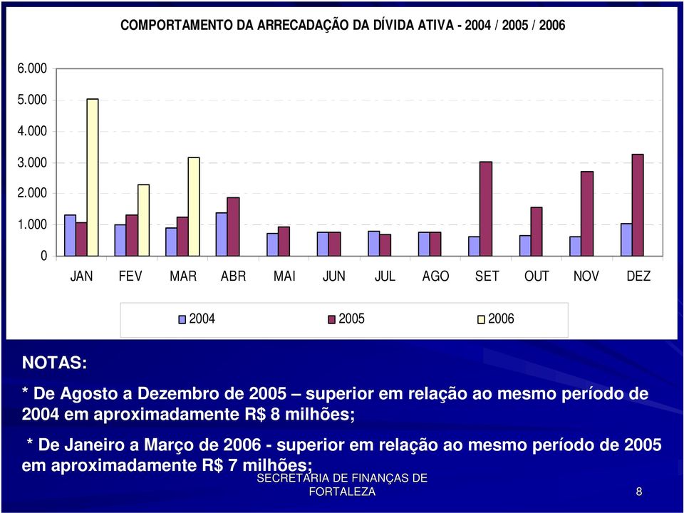 de 2005 superior em relação ao mesmo período de 2004 em aproximadamente R$ 8 milhões; * De Janeiro a